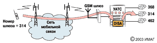 GSM шлюз